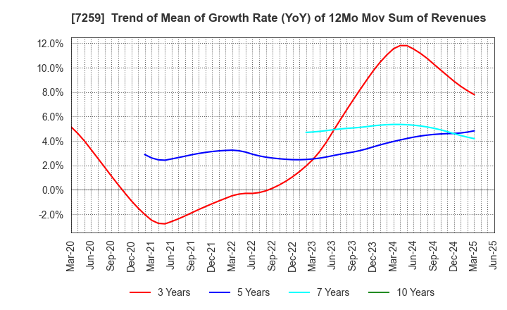 7259 AISIN CORPORATION: Trend of Mean of Growth Rate (YoY) of 12Mo Mov Sum of Revenues