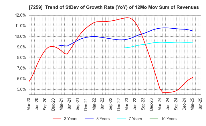 7259 AISIN CORPORATION: Trend of StDev of Growth Rate (YoY) of 12Mo Mov Sum of Revenues
