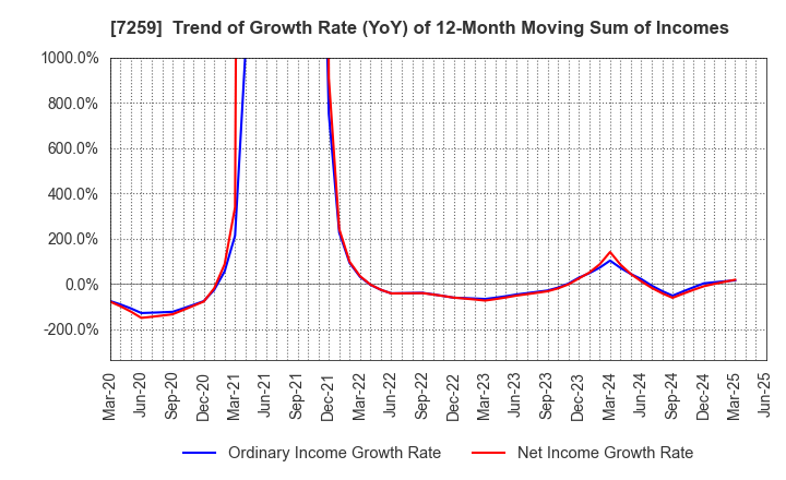 7259 AISIN CORPORATION: Trend of Growth Rate (YoY) of 12-Month Moving Sum of Incomes