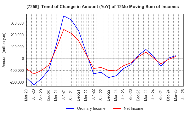 7259 AISIN CORPORATION: Trend of Change in Amount (YoY) of 12Mo Moving Sum of Incomes