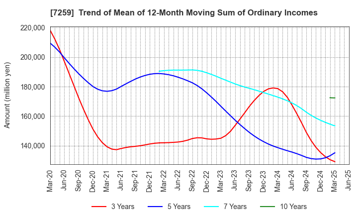 7259 AISIN CORPORATION: Trend of Mean of 12-Month Moving Sum of Ordinary Incomes