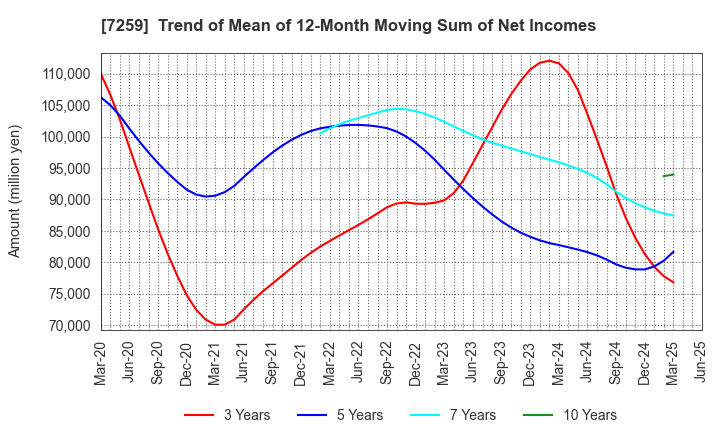 7259 AISIN CORPORATION: Trend of Mean of 12-Month Moving Sum of Net Incomes