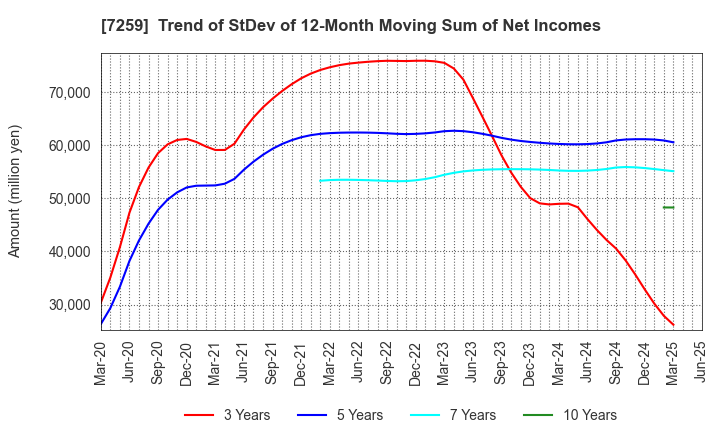 7259 AISIN CORPORATION: Trend of StDev of 12-Month Moving Sum of Net Incomes