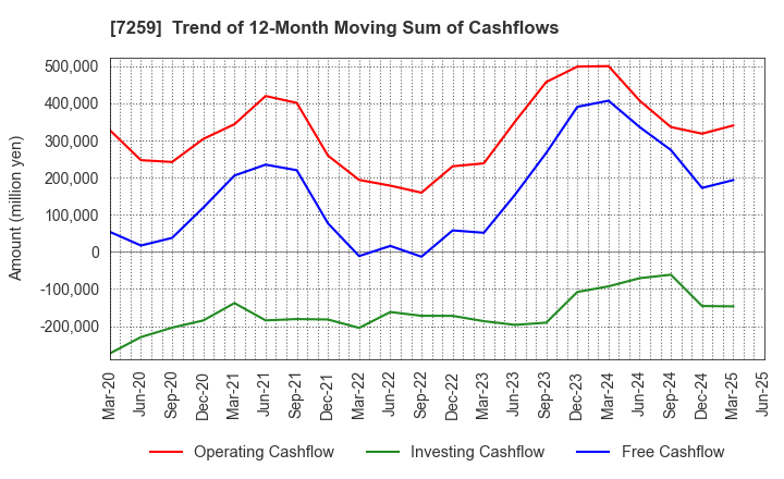 7259 AISIN CORPORATION: Trend of 12-Month Moving Sum of Cashflows