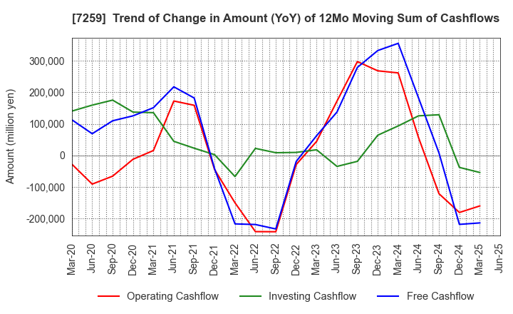 7259 AISIN CORPORATION: Trend of Change in Amount (YoY) of 12Mo Moving Sum of Cashflows