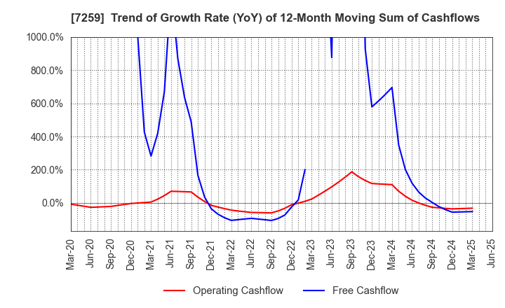 7259 AISIN CORPORATION: Trend of Growth Rate (YoY) of 12-Month Moving Sum of Cashflows