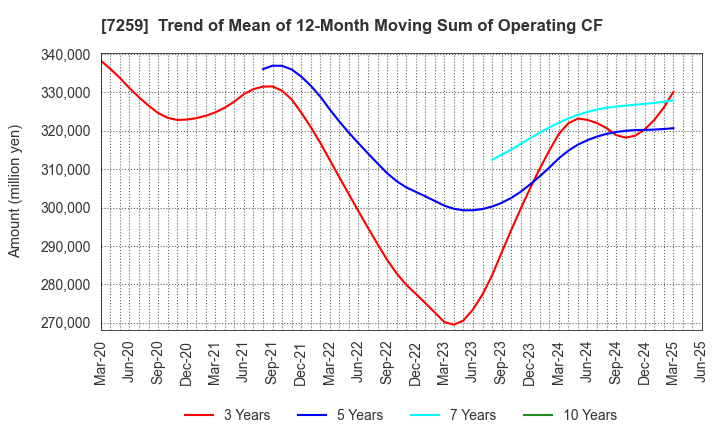 7259 AISIN CORPORATION: Trend of Mean of 12-Month Moving Sum of Operating CF
