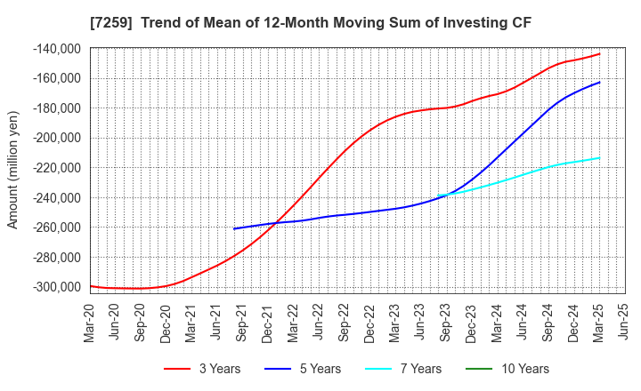 7259 AISIN CORPORATION: Trend of Mean of 12-Month Moving Sum of Investing CF