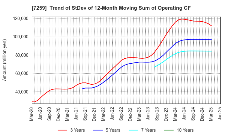 7259 AISIN CORPORATION: Trend of StDev of 12-Month Moving Sum of Operating CF