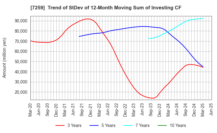 7259 AISIN CORPORATION: Trend of StDev of 12-Month Moving Sum of Investing CF