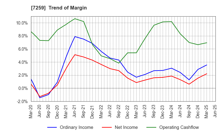 7259 AISIN CORPORATION: Trend of Margin