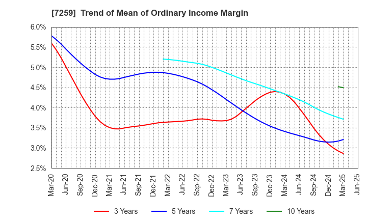 7259 AISIN CORPORATION: Trend of Mean of Ordinary Income Margin