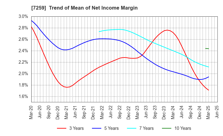 7259 AISIN CORPORATION: Trend of Mean of Net Income Margin