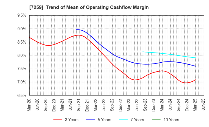 7259 AISIN CORPORATION: Trend of Mean of Operating Cashflow Margin