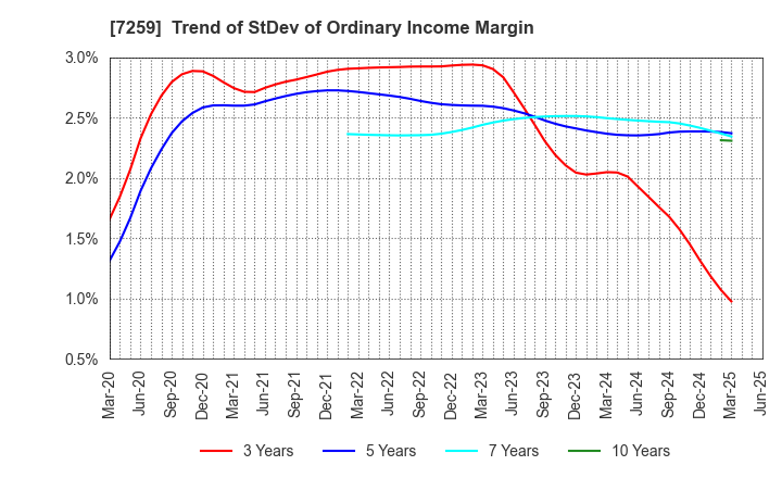 7259 AISIN CORPORATION: Trend of StDev of Ordinary Income Margin