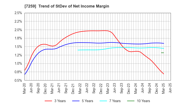 7259 AISIN CORPORATION: Trend of StDev of Net Income Margin