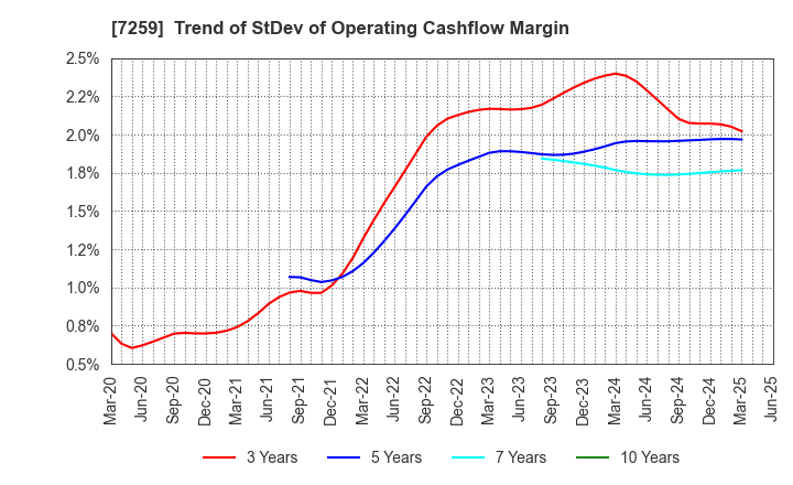 7259 AISIN CORPORATION: Trend of StDev of Operating Cashflow Margin