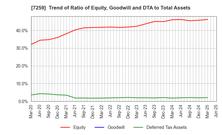 7259 AISIN CORPORATION: Trend of Ratio of Equity, Goodwill and DTA to Total Assets