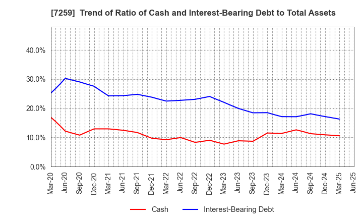 7259 AISIN CORPORATION: Trend of Ratio of Cash and Interest-Bearing Debt to Total Assets