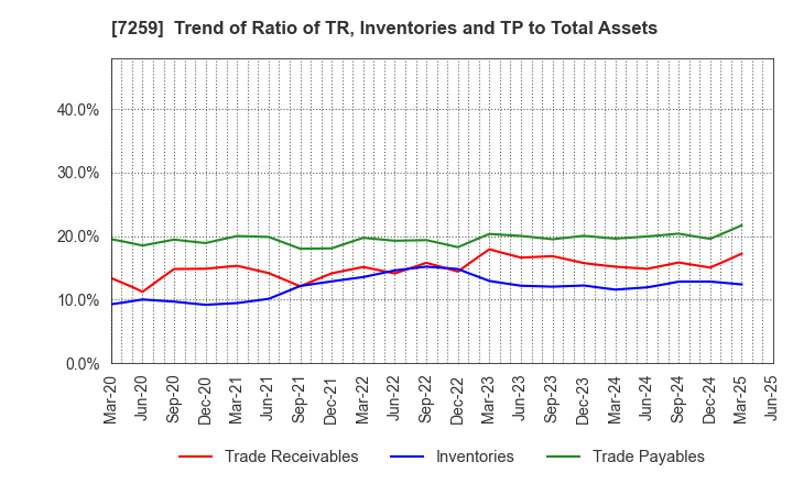 7259 AISIN CORPORATION: Trend of Ratio of TR, Inventories and TP to Total Assets