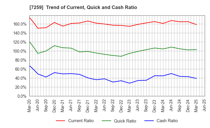 7259 AISIN CORPORATION: Trend of Current, Quick and Cash Ratio