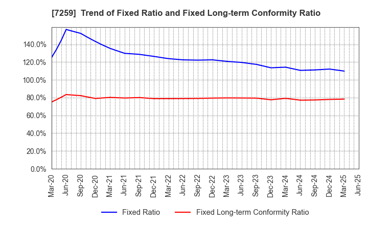 7259 AISIN CORPORATION: Trend of Fixed Ratio and Fixed Long-term Conformity Ratio
