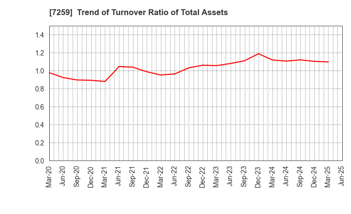 7259 AISIN CORPORATION: Trend of Turnover Ratio of Total Assets