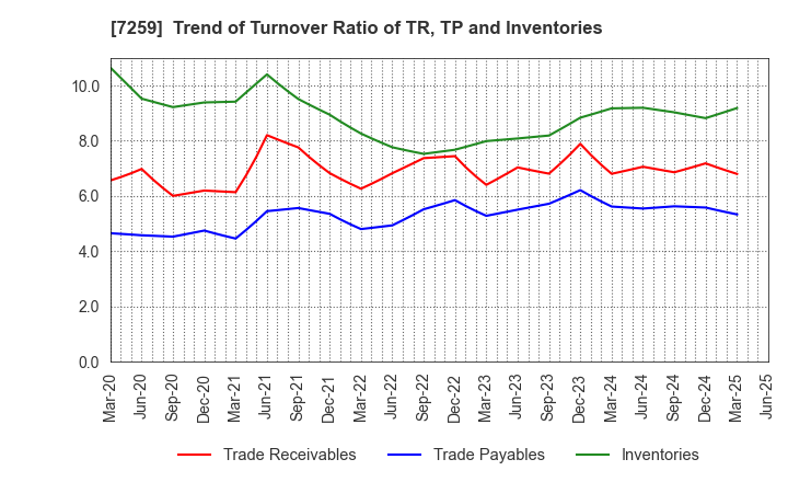 7259 AISIN CORPORATION: Trend of Turnover Ratio of TR, TP and Inventories