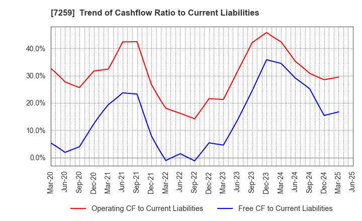 7259 AISIN CORPORATION: Trend of Cashflow Ratio to Current Liabilities