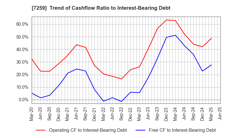 7259 AISIN CORPORATION: Trend of Cashflow Ratio to Interest-Bearing Debt