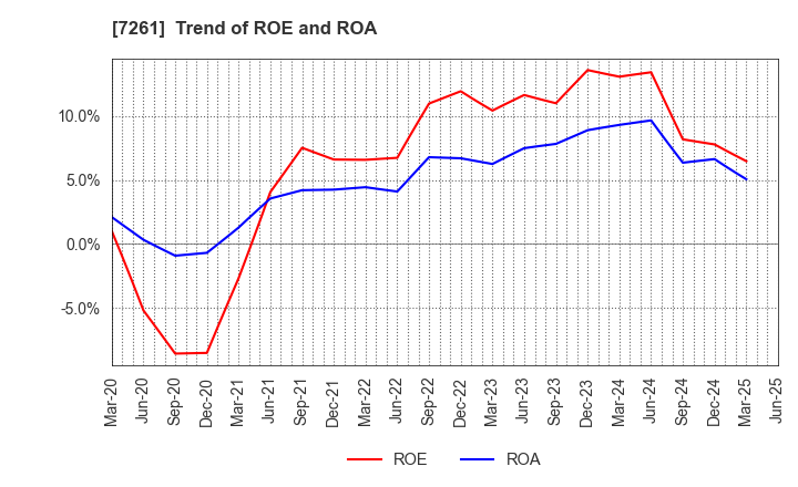 7261 Mazda Motor Corporation: Trend of ROE and ROA