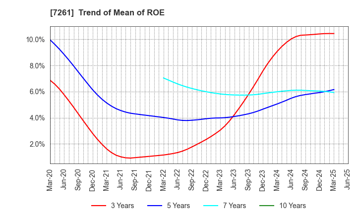 7261 Mazda Motor Corporation: Trend of Mean of ROE