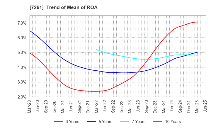 7261 Mazda Motor Corporation: Trend of Mean of ROA