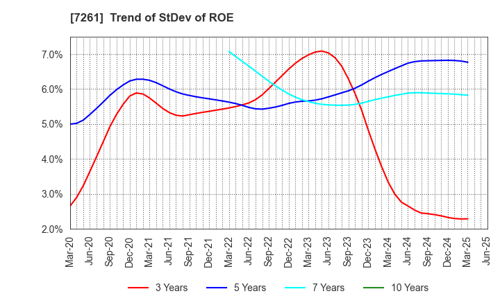 7261 Mazda Motor Corporation: Trend of StDev of ROE