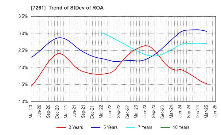 7261 Mazda Motor Corporation: Trend of StDev of ROA