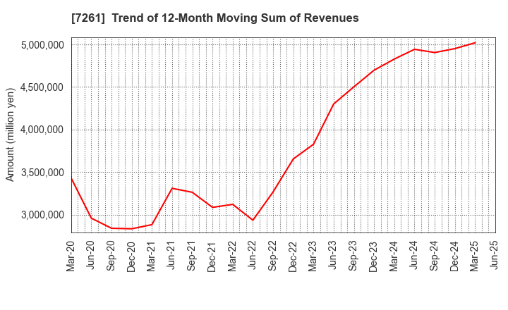 7261 Mazda Motor Corporation: Trend of 12-Month Moving Sum of Revenues