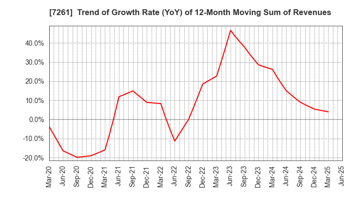 7261 Mazda Motor Corporation: Trend of Growth Rate (YoY) of 12-Month Moving Sum of Revenues