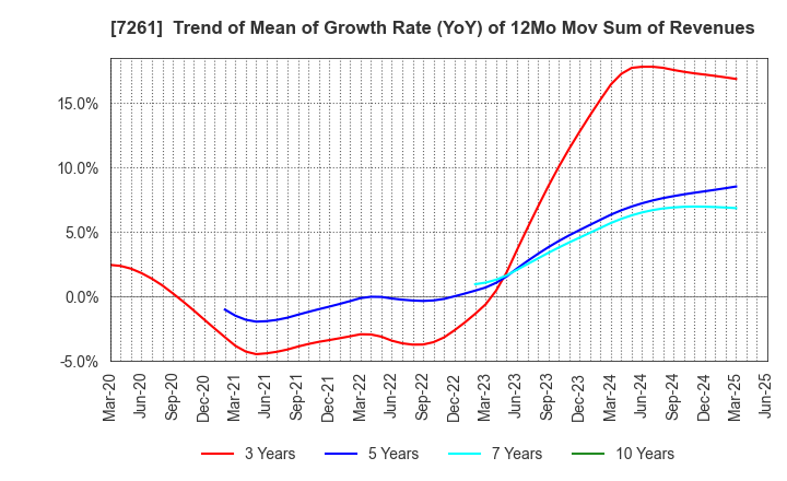 7261 Mazda Motor Corporation: Trend of Mean of Growth Rate (YoY) of 12Mo Mov Sum of Revenues