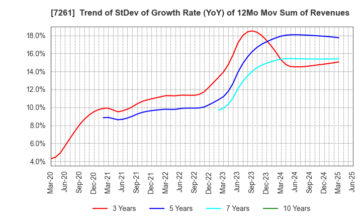 7261 Mazda Motor Corporation: Trend of StDev of Growth Rate (YoY) of 12Mo Mov Sum of Revenues