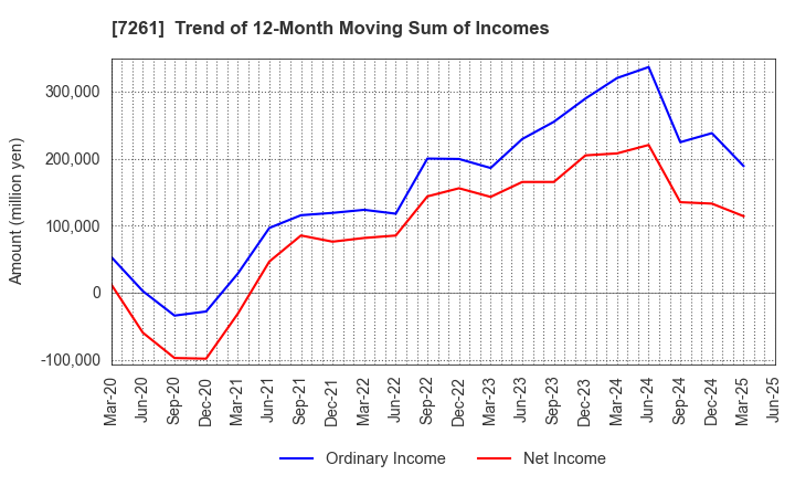 7261 Mazda Motor Corporation: Trend of 12-Month Moving Sum of Incomes