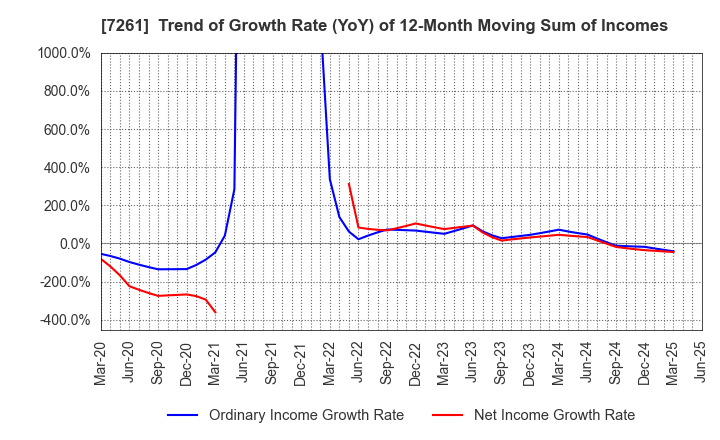 7261 Mazda Motor Corporation: Trend of Growth Rate (YoY) of 12-Month Moving Sum of Incomes