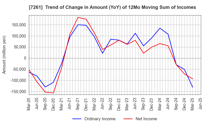 7261 Mazda Motor Corporation: Trend of Change in Amount (YoY) of 12Mo Moving Sum of Incomes