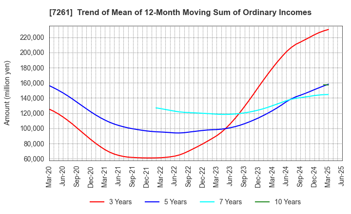 7261 Mazda Motor Corporation: Trend of Mean of 12-Month Moving Sum of Ordinary Incomes