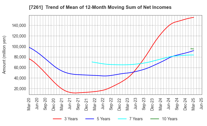 7261 Mazda Motor Corporation: Trend of Mean of 12-Month Moving Sum of Net Incomes