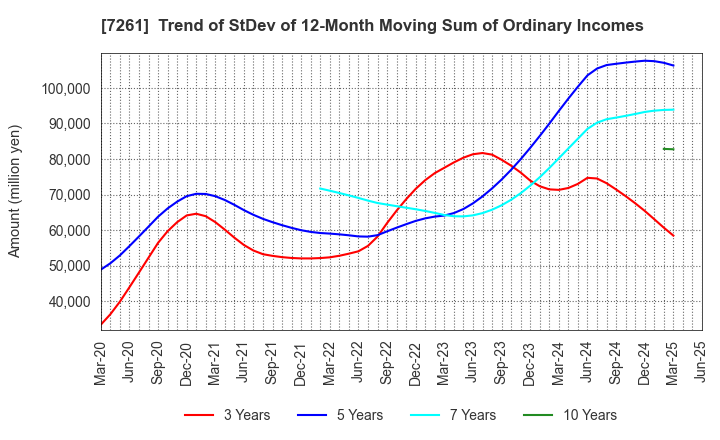 7261 Mazda Motor Corporation: Trend of StDev of 12-Month Moving Sum of Ordinary Incomes
