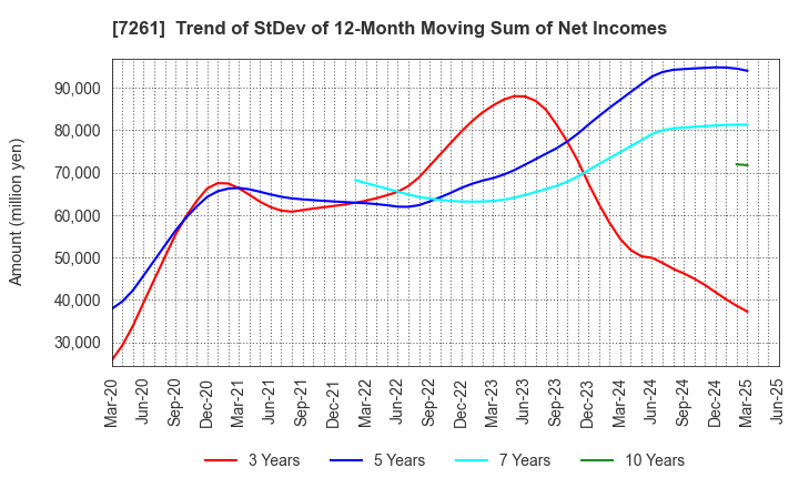 7261 Mazda Motor Corporation: Trend of StDev of 12-Month Moving Sum of Net Incomes