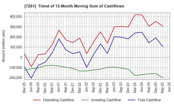 7261 Mazda Motor Corporation: Trend of 12-Month Moving Sum of Cashflows