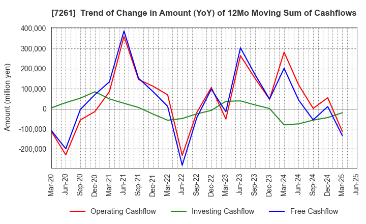 7261 Mazda Motor Corporation: Trend of Change in Amount (YoY) of 12Mo Moving Sum of Cashflows