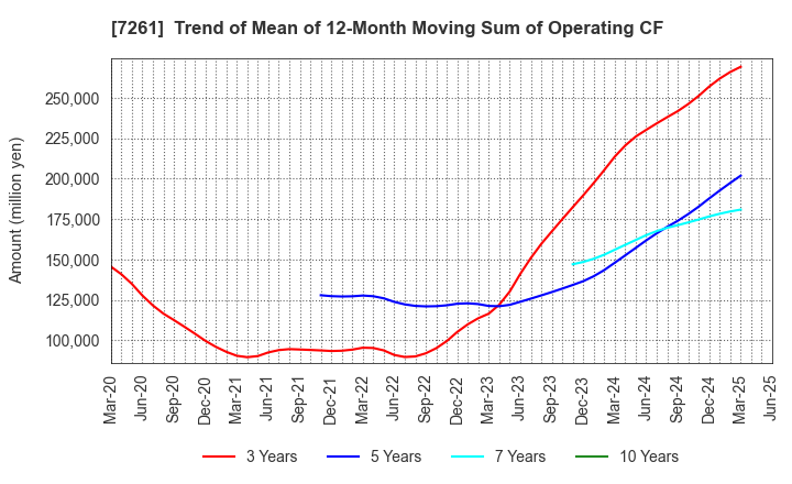 7261 Mazda Motor Corporation: Trend of Mean of 12-Month Moving Sum of Operating CF