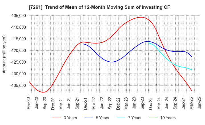 7261 Mazda Motor Corporation: Trend of Mean of 12-Month Moving Sum of Investing CF